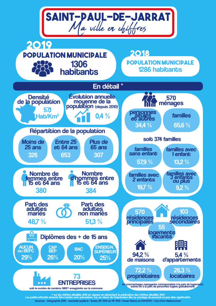Ma Ville En Chiffres Commune De Saint Paul De Jarrat